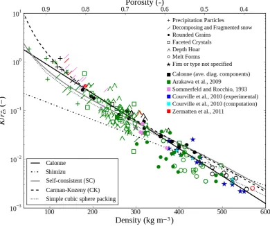 Fig. 4. Dimensionless permeability vs. snow density. OurFig. 4. Dimensionless permeability vs
