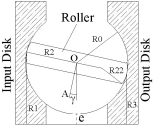 Figure 2. Simple geometry of half toroidal CVT 