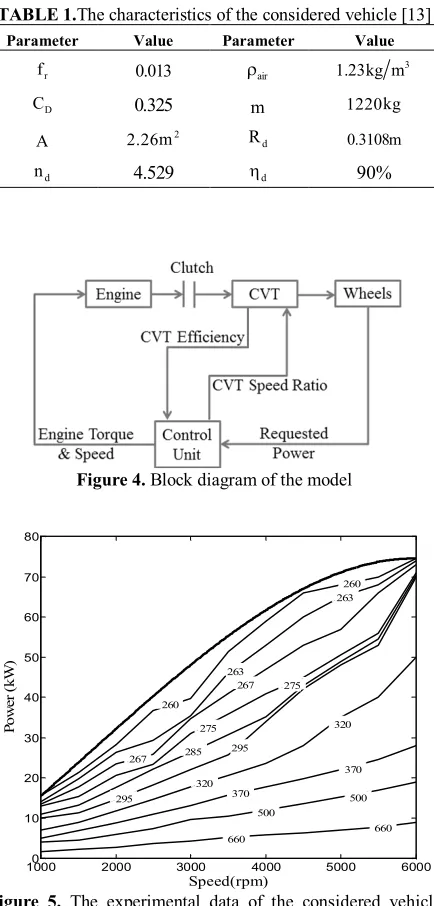 Figure 5.  The experimental data of the considered vehicle engine 