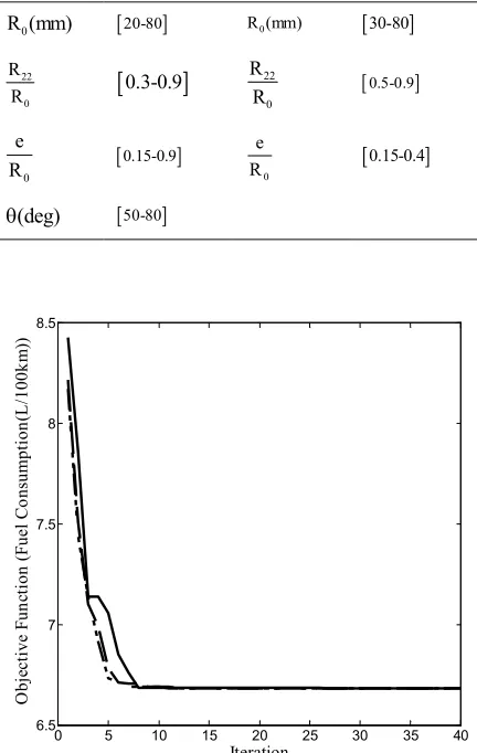 Figure 6. Variations of objective function during optimization of full-toroidal CVT  