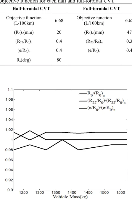 TABLE 3.The values of optimum parameters and optimized objective function for each half and full-toroidal CVT 