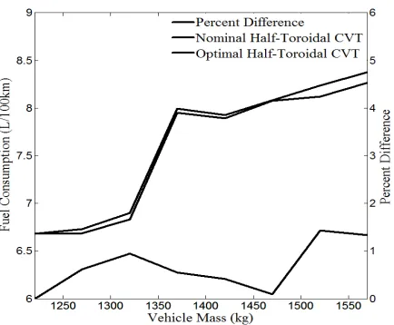 Figure 10. Vehicle FC versus its weight for the case of using the nominal half-toroidal CVT and the optimal one corresponding to different values of the vehicle weight  