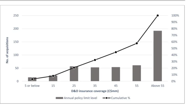 Figure 1: Annual D&amp;O policy limit levels and no. of acquisitions: Cross-listed firms 