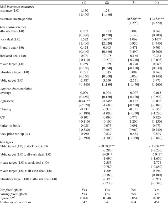 Table 8: Regression of acquirer returns and D&amp;O insurance coverage: Additional controls 