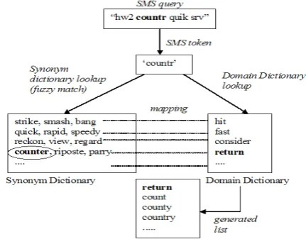 Figure 4: Semantically similar SMS and questions
