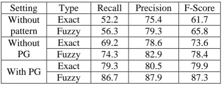 Table 3. Performance of different settings 