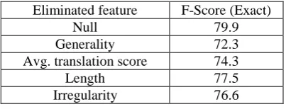 Table 4. Contribution of every feature 