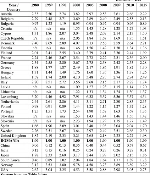 Table 7                 The evolution of GDP per capita (PPP) gaps during 1980 – 2015 