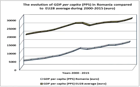       Figure 2    Source: based on Eurostat data. 