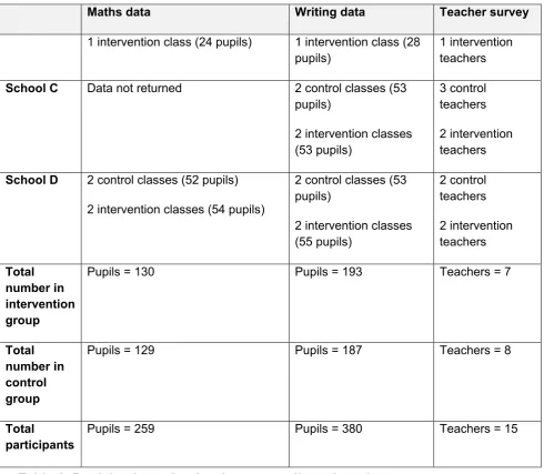 Table 1: Participating schools, classes, pupils and teachers. 