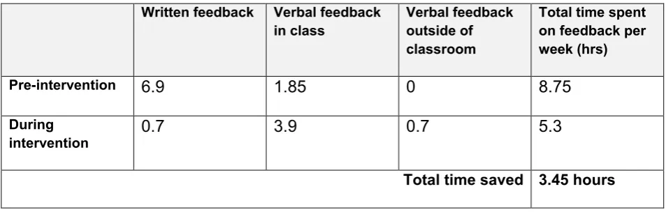 Table 2 below shows that the intervention group decreased levels of written feedback and increased levels of verbal feedback