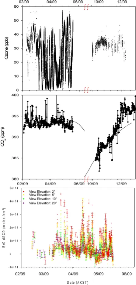 Fig. 7. Data plots from the three major instruments on the O-buoycurrent Beaufort Sea deployment (date in mm/yy)