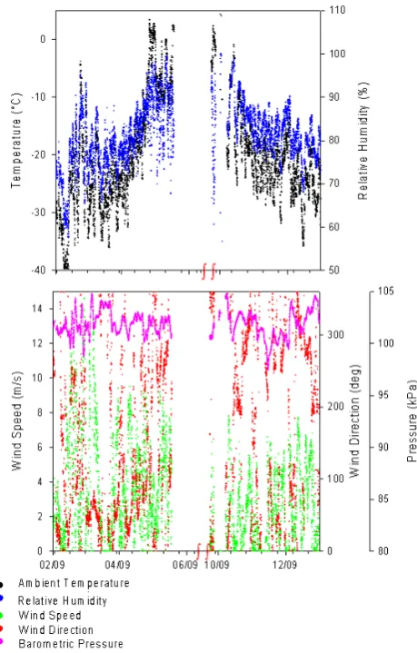 Fig. 8. Plot of the meteorological data acquired on the O-buoy dur-ing 2009. Note, the abscissas have a break.