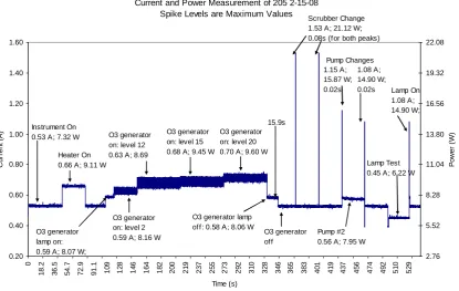 Fig. 3.  Power plot of the ozone instrument in its various states of operation. In its baseline operation state the instrument draws approximately7.3 W