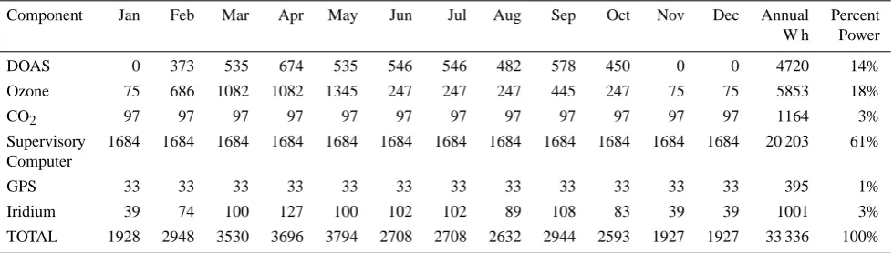 Table 1. Monthly energy consumption (W h) for each instrument/component of the O-buoy
