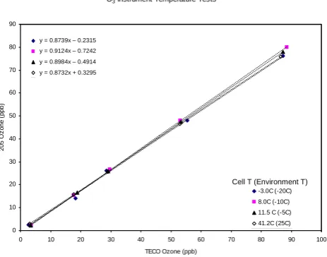 Fig. 4. Temperature dependent calibration of the ozone instrument.
