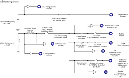 Fig. 5.  Schematic representation of the power control board used on the buoy. For a full diagram see supplementary material (http://www.atmos-meas-tech.net/3/249/2010/amt-3-249-2010-supplement.pdf).