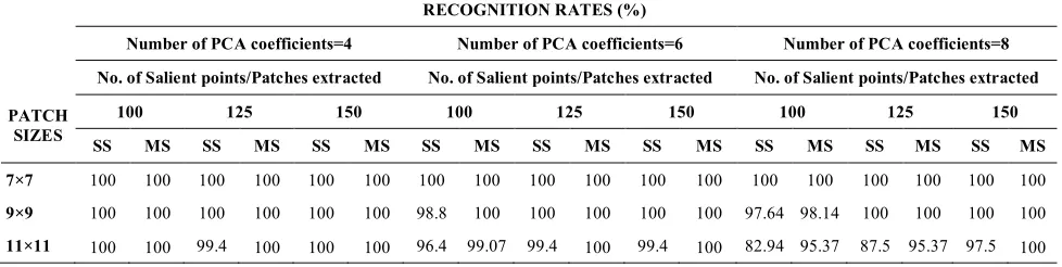 Figure 4.  ROC curves for the Single Scale and Multi Scale test images in the UIUC Database 