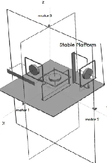 Figure 2. Schematic of 3 axis stabilized platform 