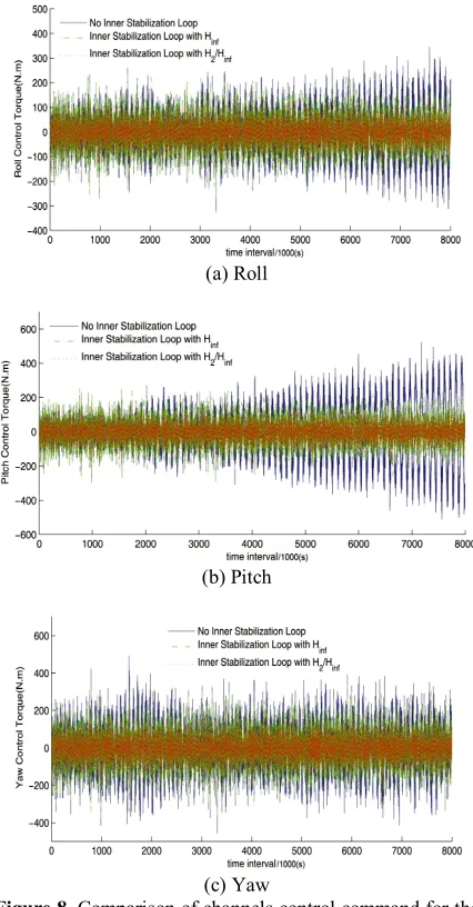 Figure 8. Comparison of channels control command for the implemented controllers with disturbance  