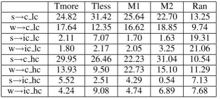 Table 5: Comparisons of correctly predicted hu-man user actions.