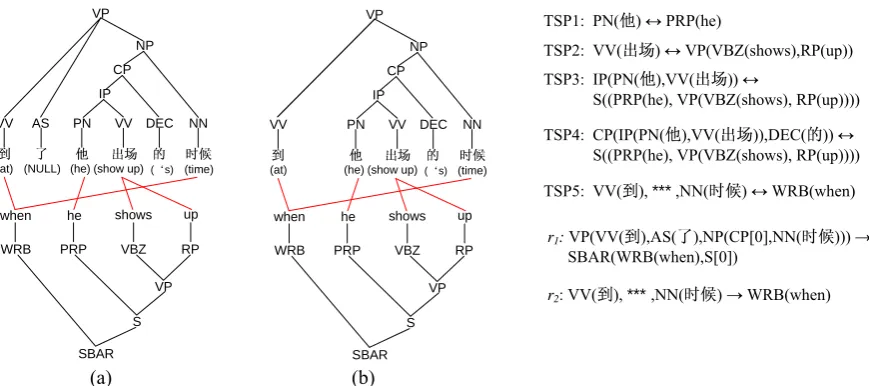 Figure 1: Rule extraction of tree-to-tree model based on tree sequence pairs 