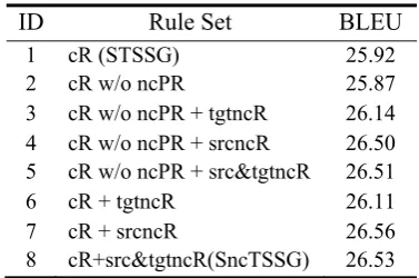 Table 3: Performance of bilingual phrasal rules  