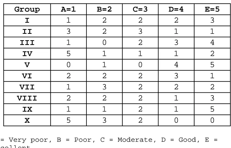 TABLE NO: 13 COMPARISON OF MEAN SCORE AMONG DIFFERENT STUDY GROUPS