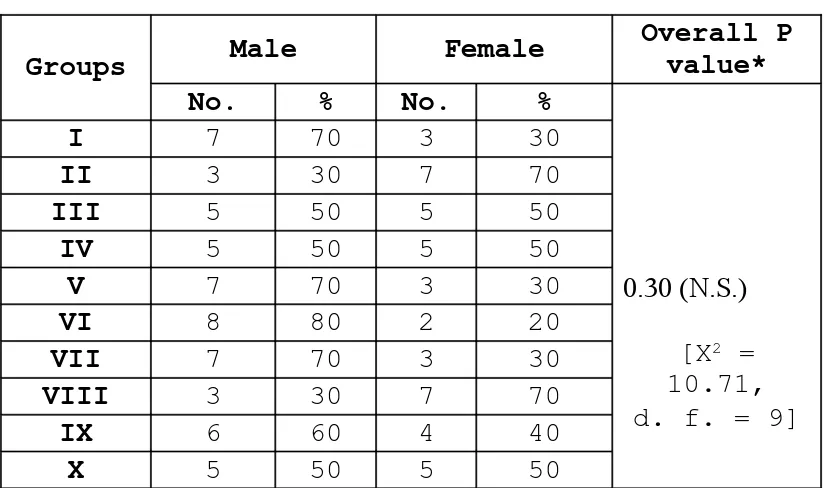TABLE NO: 19 COMPARISON OF MEAN AGE AMONG DIFFERENT STUDY GROUPS