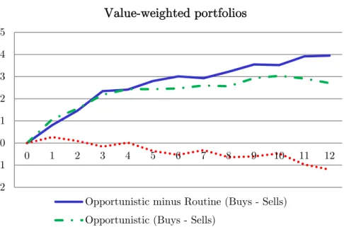 Figure 1: Returns to Opportunistic Trades, Event-time Returns 