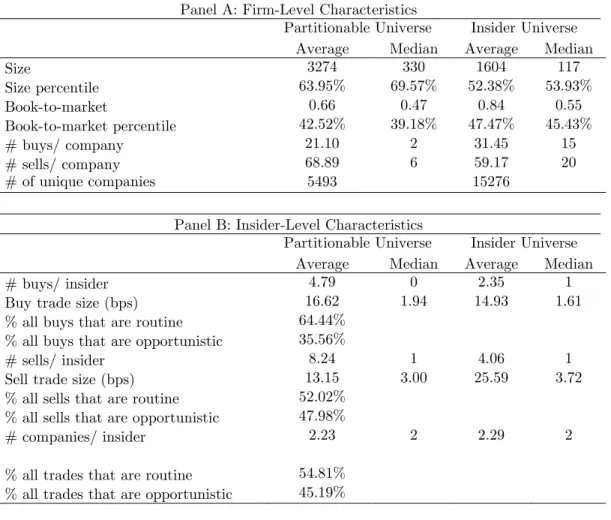 Table I: Summary Statistics 