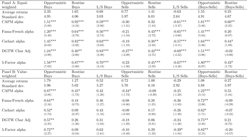 Table IV: Portfolio Returns to Routine and Opportunistic Trades 