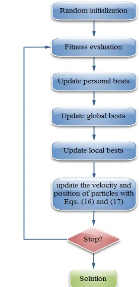 Figure 1.  Flowchart of the UPSO algorithm 