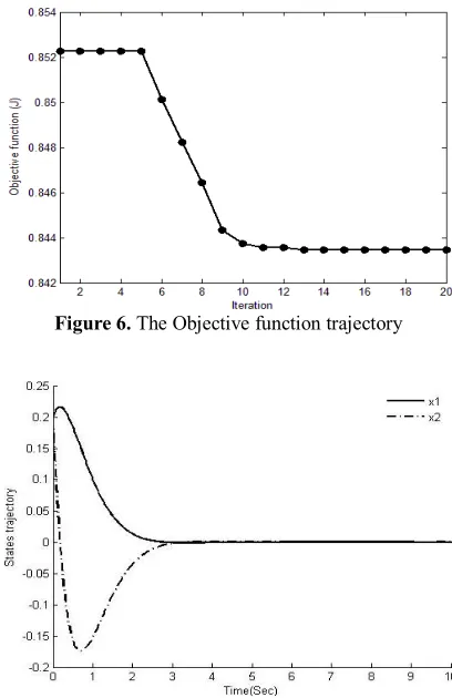 Figure 5. The parameter values trajectory 
