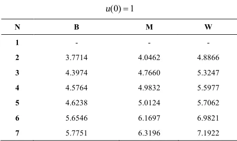 Table 7. 7 