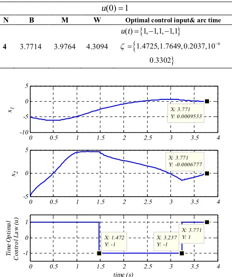TABLE 8. Result of using MIPSO-SQP algorithm in Rayleigh system ( (0)u= ) 1