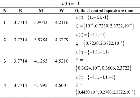 TABLE 9. Results of using MIPSO-SQP algorithm in Rayleigh system considering (0)u=  1