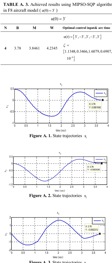 Figure A. 3. State trajectories x3 