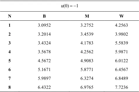 TABLE 1. Results of using PIPSO-SQP algorithm in Van Der Pol equation ( (0)u= )1 