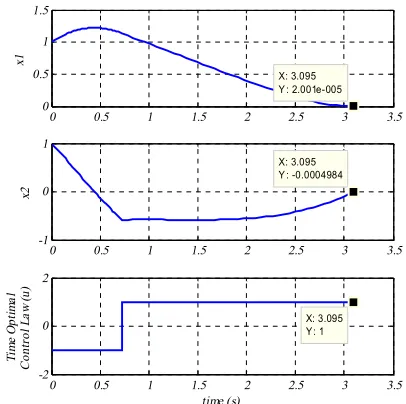 TABLE 3. Results of using MIPSO-SQP algorithm in Van Der Pol equation ( (0)u= )1 