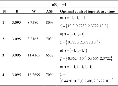 TABLE 5. Result of using MIPSO-SQP algorithm in Van Der Pol equation ( (0)u= −1 ) 