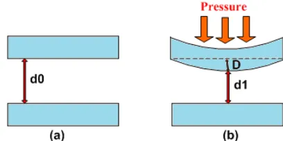 Figure 1.  Diaphragm displacement due to applied pressure 
