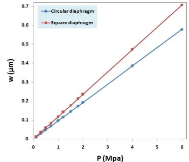 Figure 4.  Diaphragm displacements vs. pressure for square and circular diaphragms  