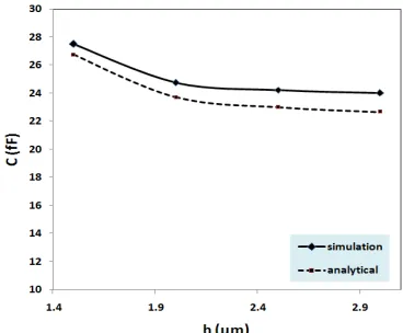 Figure 14.  Mechanical sensitivity of square diaphragm vs. diaphragm thickness  