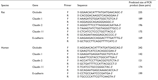 Table 1: The sequences of primers and the predicted sizes of PCR products.