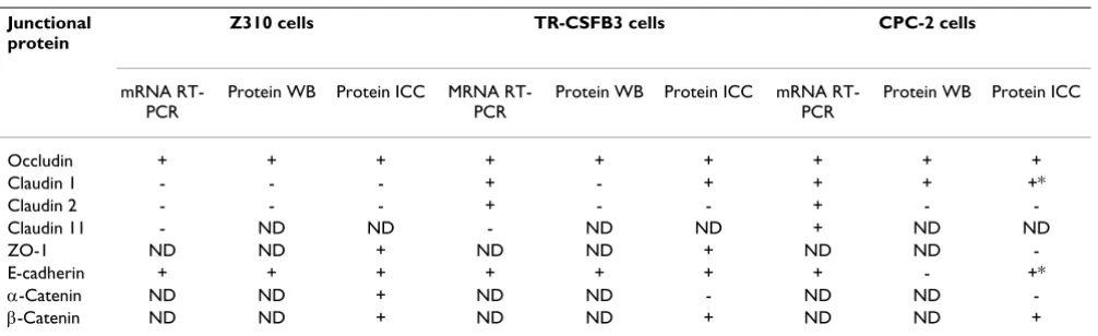 Table 2: Summary of results.