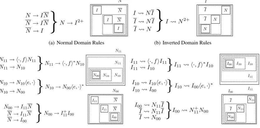 Figure 2: Illustration of two unambiguous forms of ITG grammars: In (a) and (b), we illustrate the normal grammarwithout nulls (presented in Wu (1997) and Zens and Ney (2003))