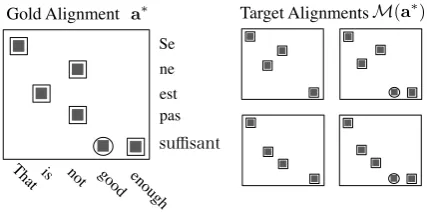Table 1: Results on the French Hansards dataset. Columns indicate models and training methods