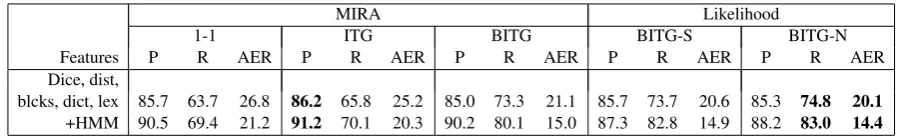 Table 2: Word alignment results on Chinese-English. Each column is a learning objective paired with an alignmentfamily