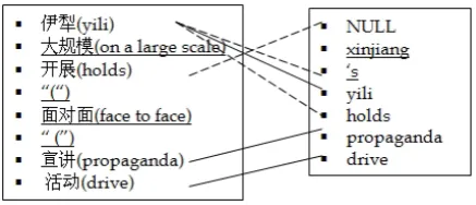 Figure 1: An example of inaccurate translationand word alignment.